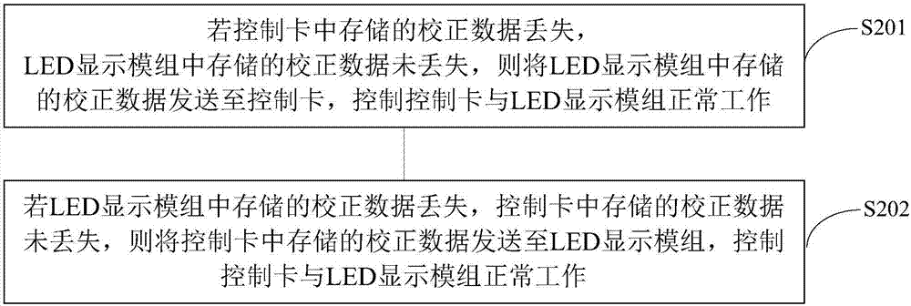 LED显示屏校正数据的保护方法与装置与流程