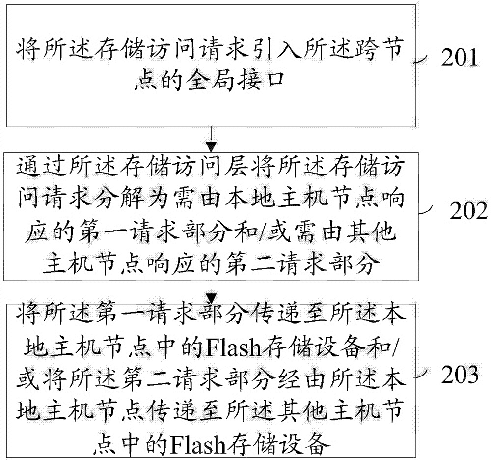 一种适用于软件定义存储的Flash存储访问处理方法及系统与流程