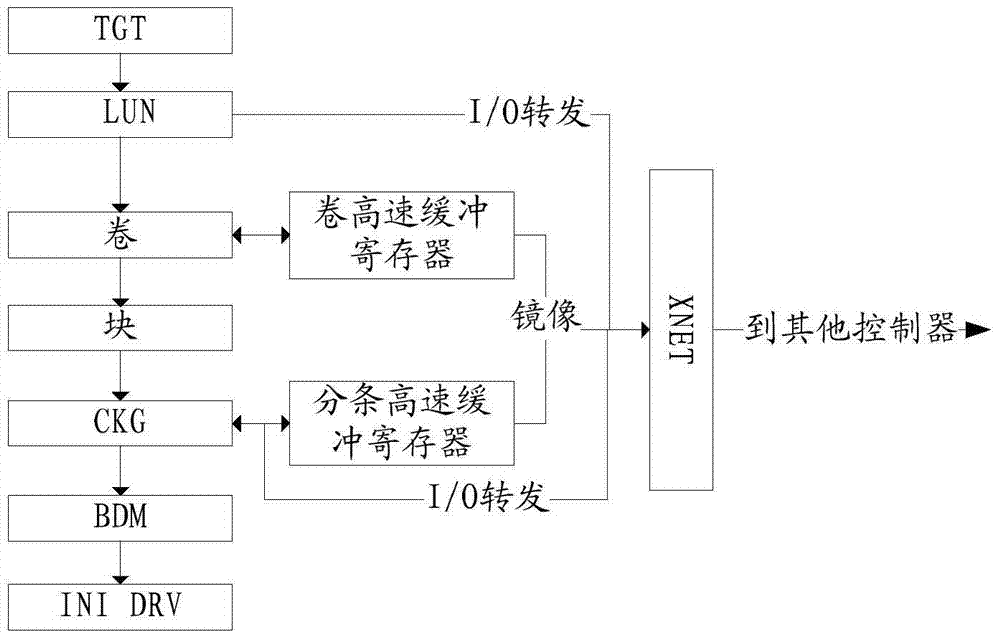 一种下发I/O的方法及装置与流程