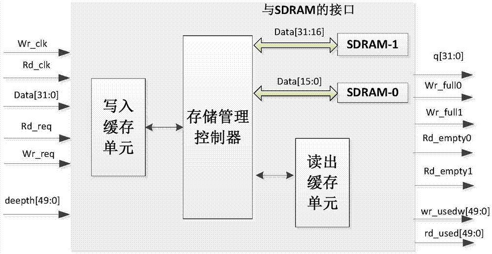 一种基于异步先进先出的SDRAM缓存器的制作方法与工艺