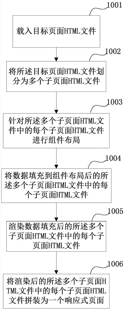 響應(yīng)式頁(yè)面創(chuàng)建方法、系統(tǒng)、以及服務(wù)器與流程