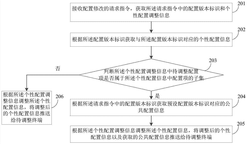 一種終端配置的調整方法及裝置與流程