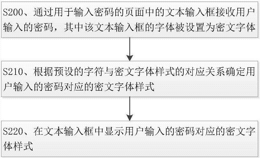 用于实现密码输入框的方法及设备与流程