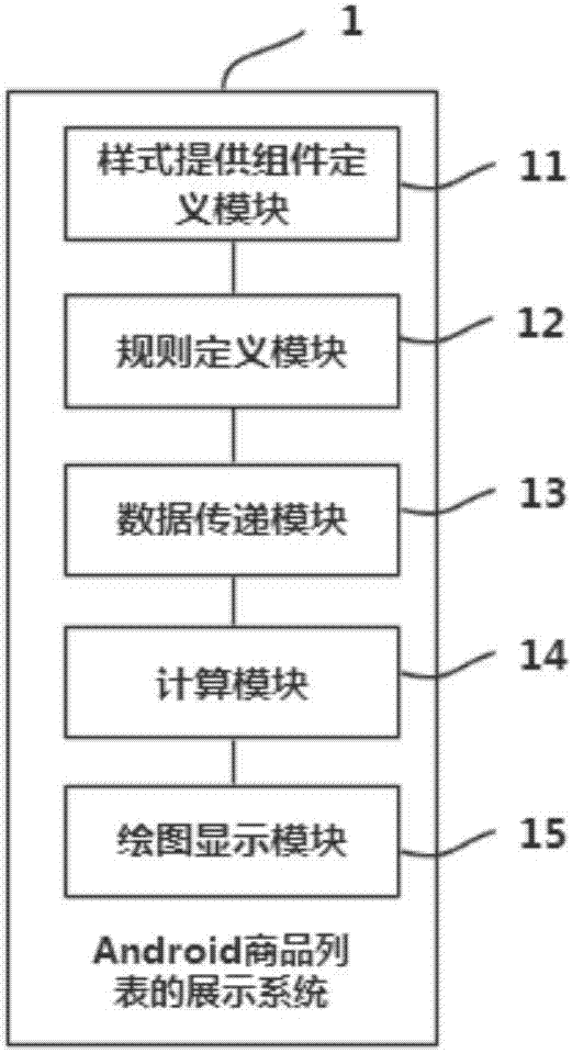 一種Android商品列表的展示方法及系統(tǒng)與流程