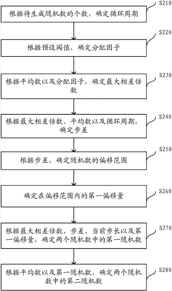 計算機系統(tǒng)中隨機數(shù)的生成方法及裝置與流程