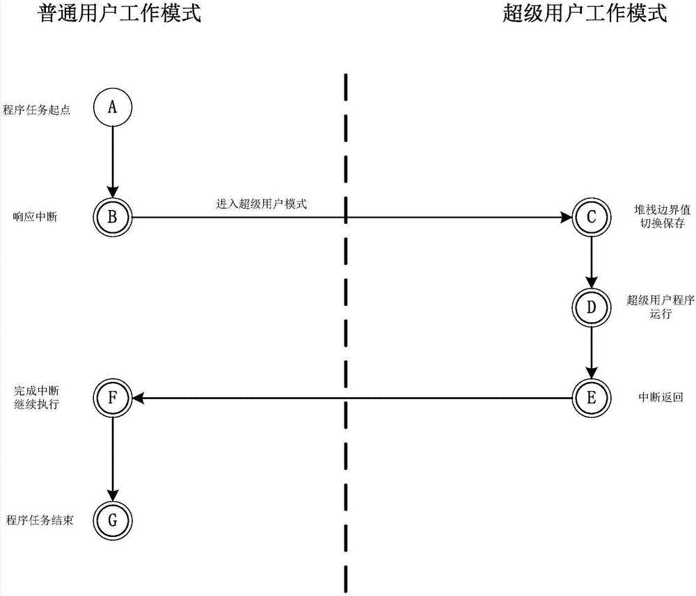 实现堆栈自适应保护的处理器的制作方法与工艺