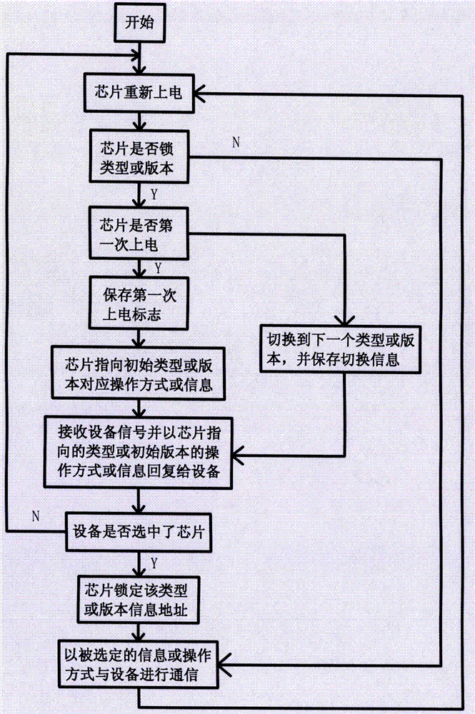 一種用于電子設(shè)備耗材上的通用型芯片及其匹配方法與流程