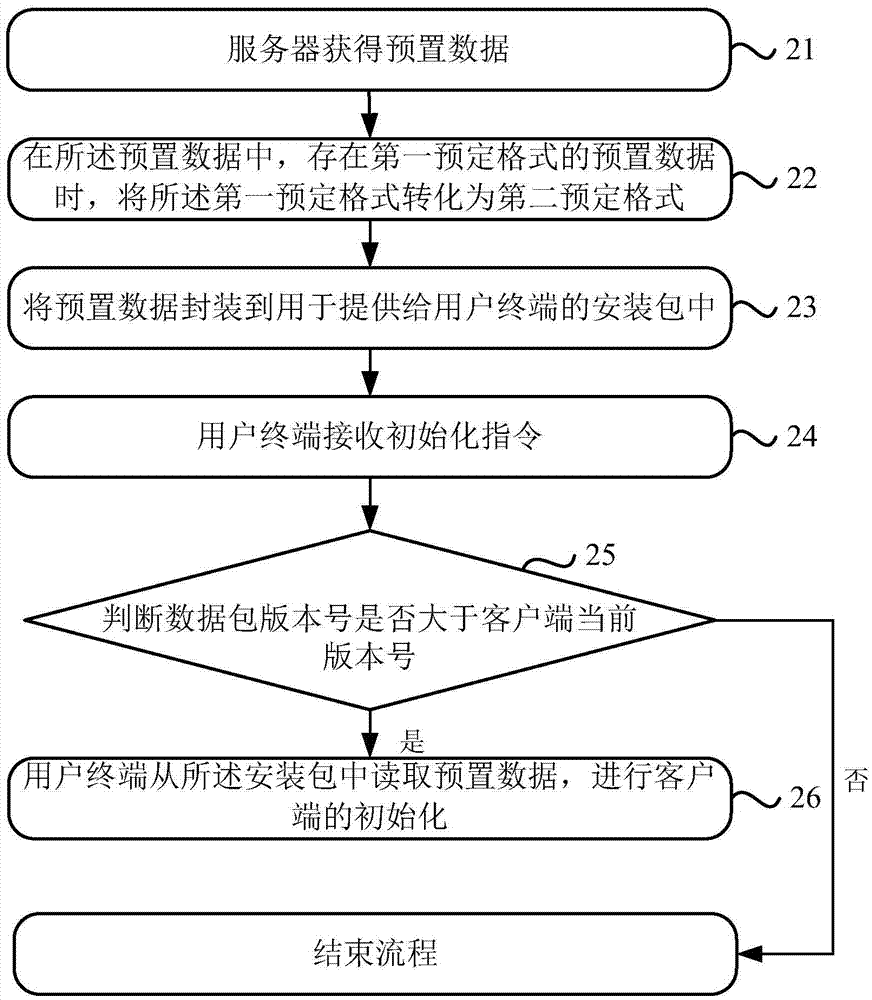 一种客户端的初始化方法及装置与流程