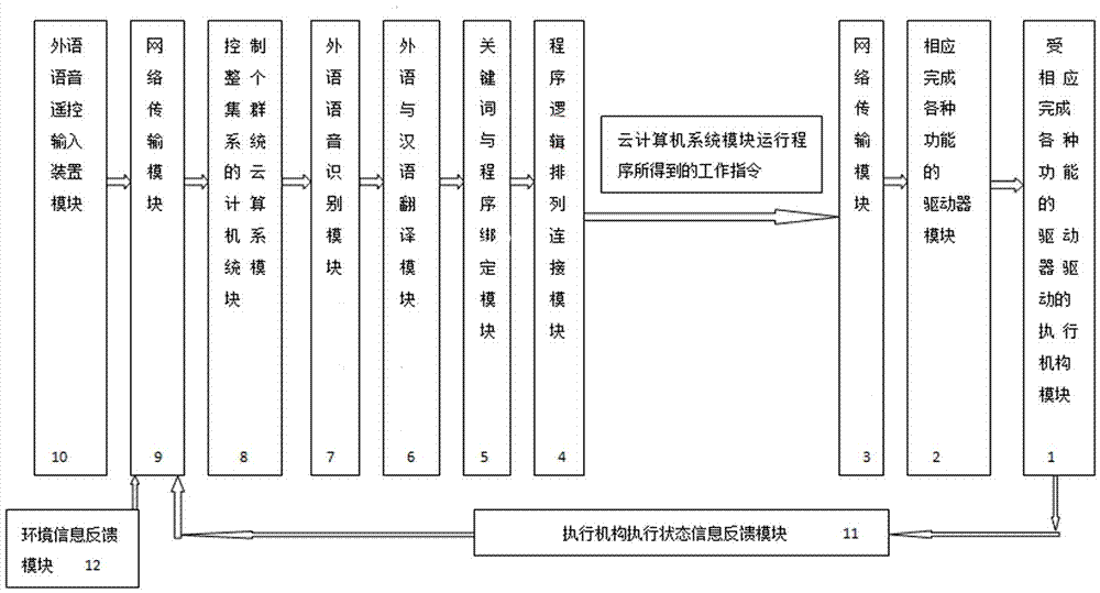 自适应外语语音云计算集群遥控执行系统的方法与流程