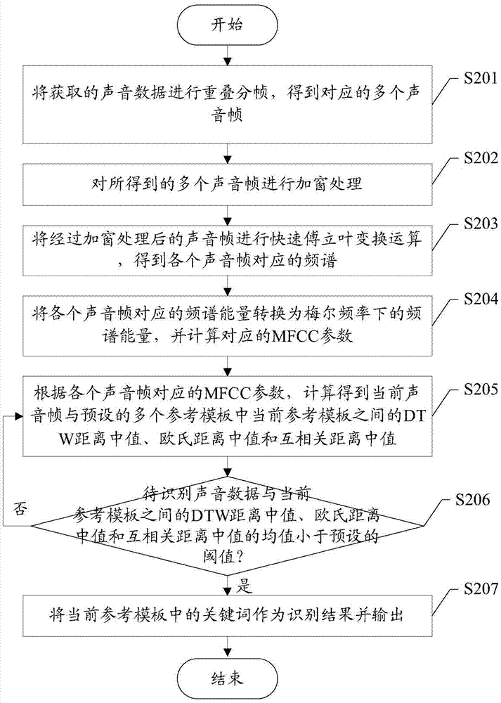 關(guān)鍵詞識(shí)別方法及裝置與流程