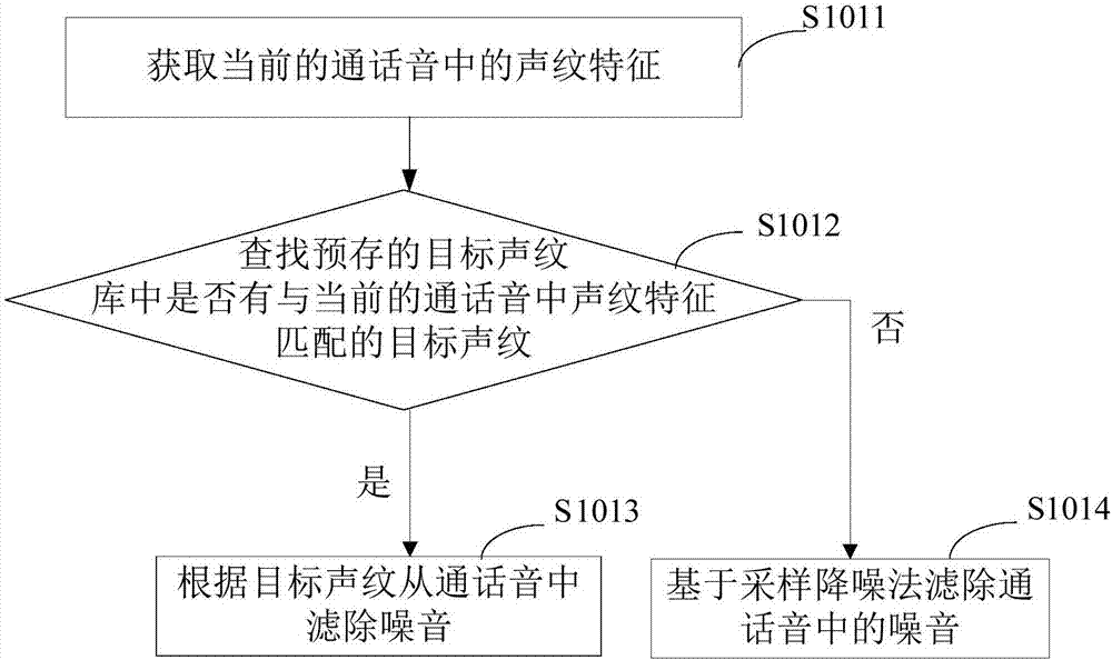 通话音的优化方法、装置及通话终端与流程