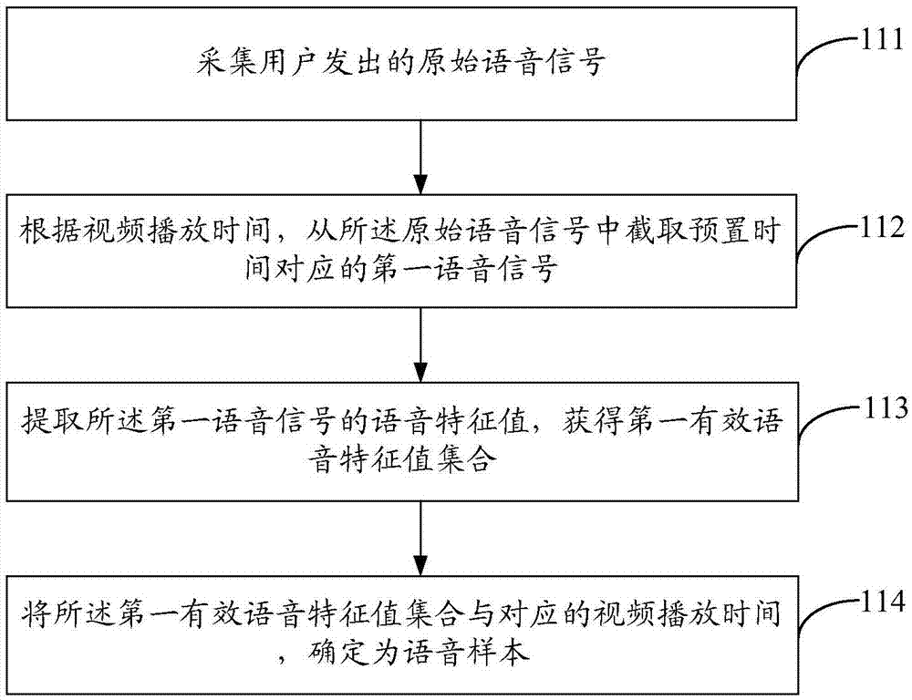 智能識(shí)別語(yǔ)音的方法及裝置與流程