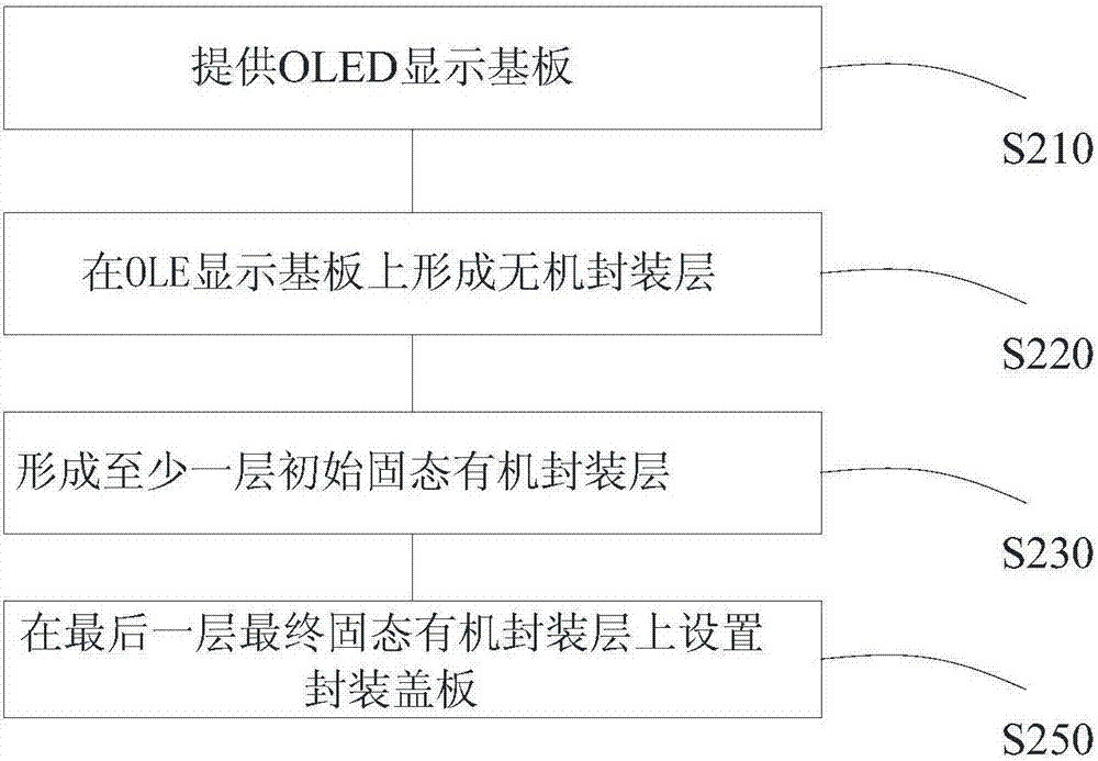 OLED显示基板及其制造方法、显示装置及其封装方法与流程