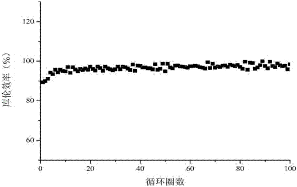 一種單片型雙極膜在鋰硫電池中的應(yīng)用的制作方法與工藝