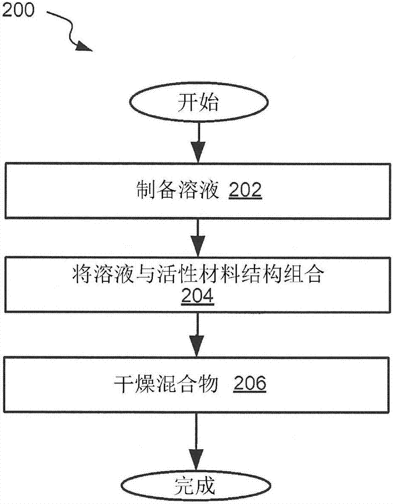 用于電化學(xué)電池的表面處理的含硅活性材料及其制造方法與流程