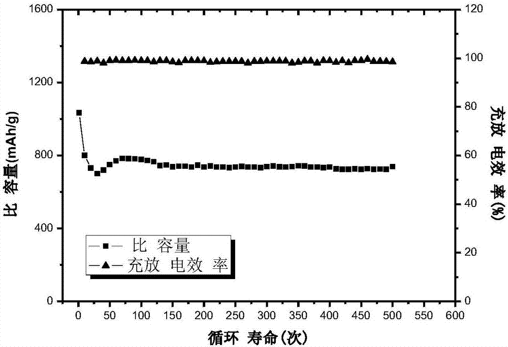 一種聚苯胺/Ti3C2Tx/硫復(fù)合材料的制作方法與工藝