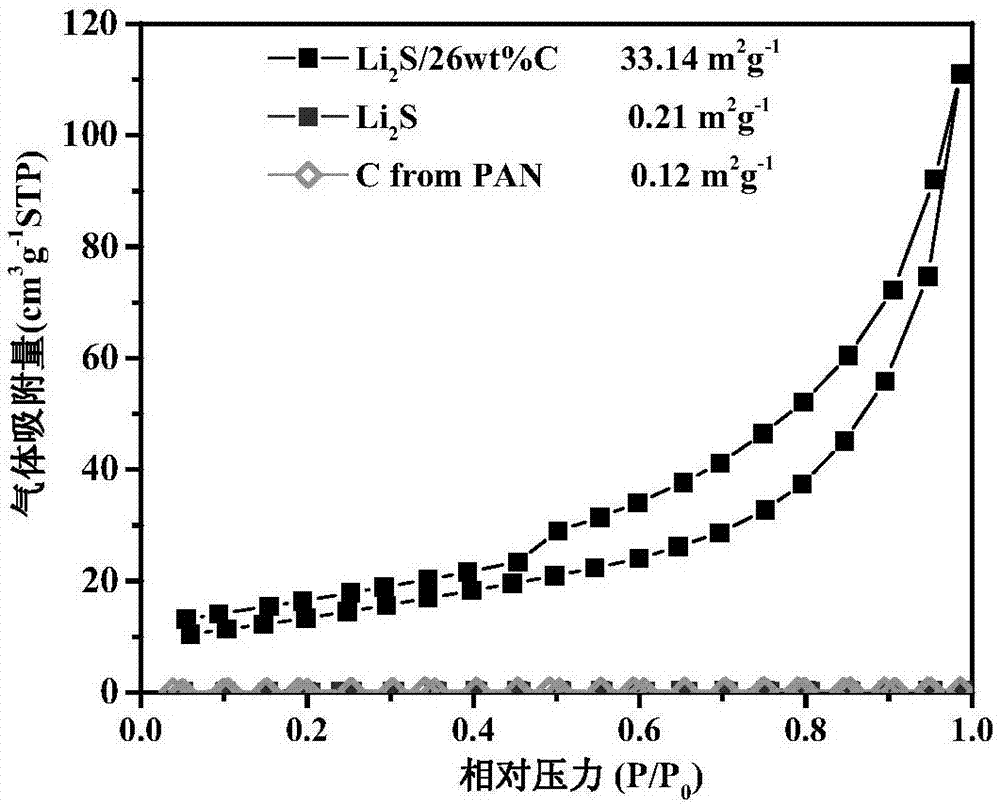 一種用于鋰硫電池正極的復合材料及其制備方法和應用與流程