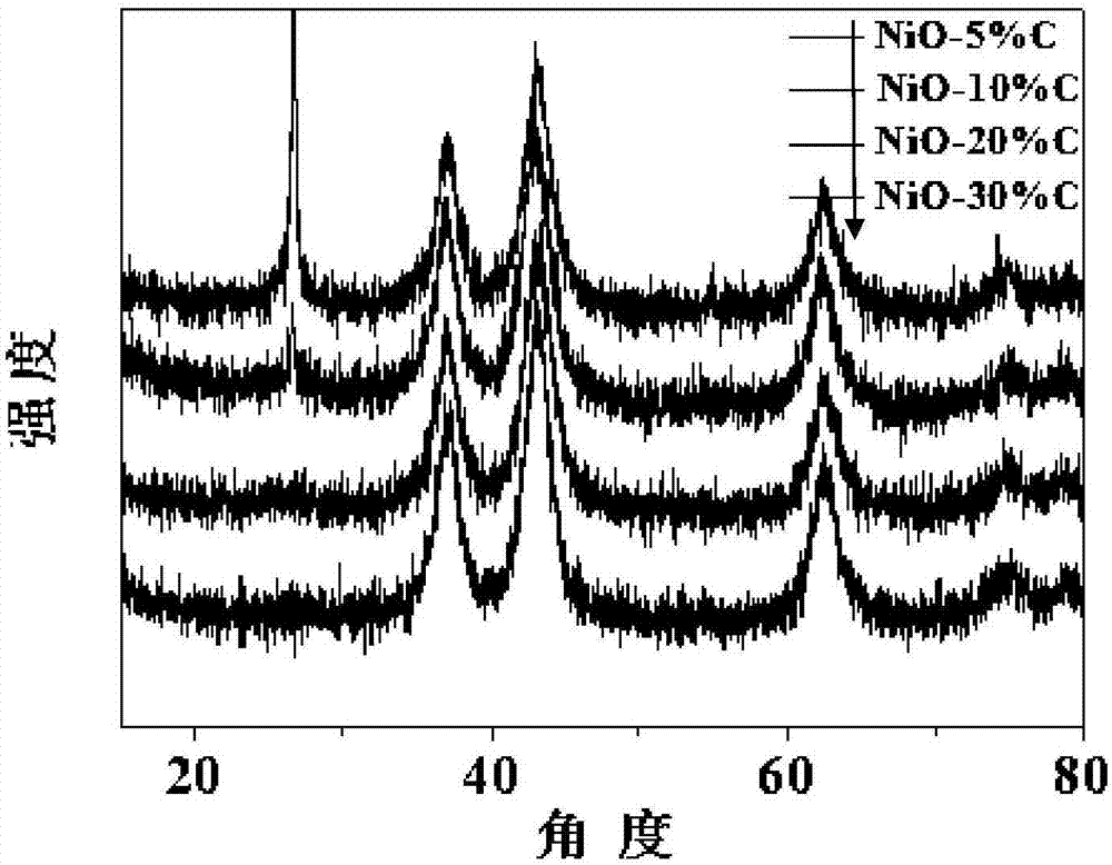 一種用于鋰離子電池的氧化鎳/石墨復(fù)合納米材料及其制備方法與應(yīng)用與流程