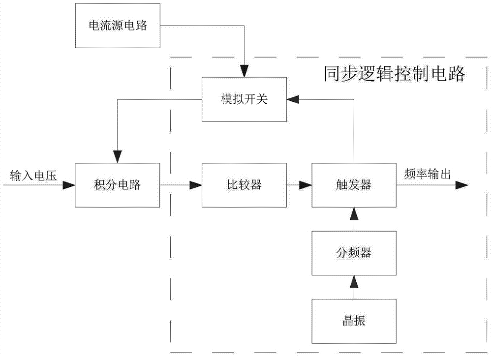 一种电压/频率转换电路的实时自校准方法与流程