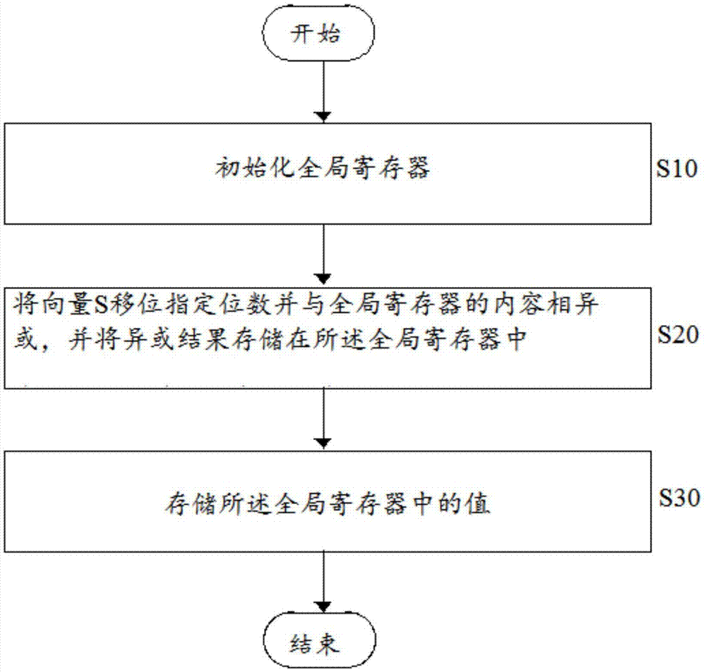 LDPC編碼方法及其裝置與流程