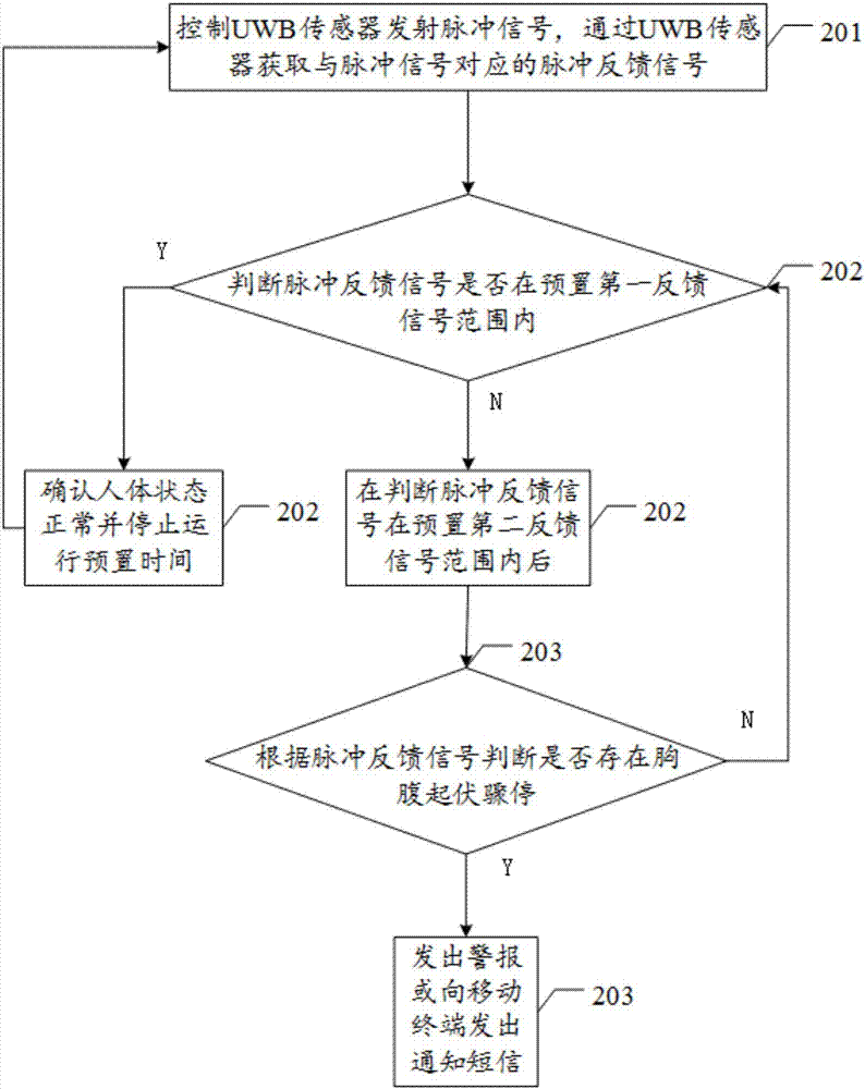 一种基于UWB自动检测的人体摔倒传感方法及装置与流程