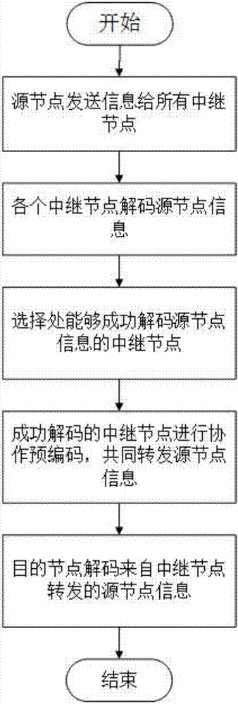 一种基于非理想信道状态信息的中继协作预编码方法与流程