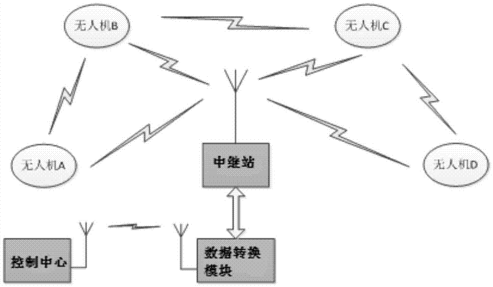 一种无人机的通讯方法及系统与流程