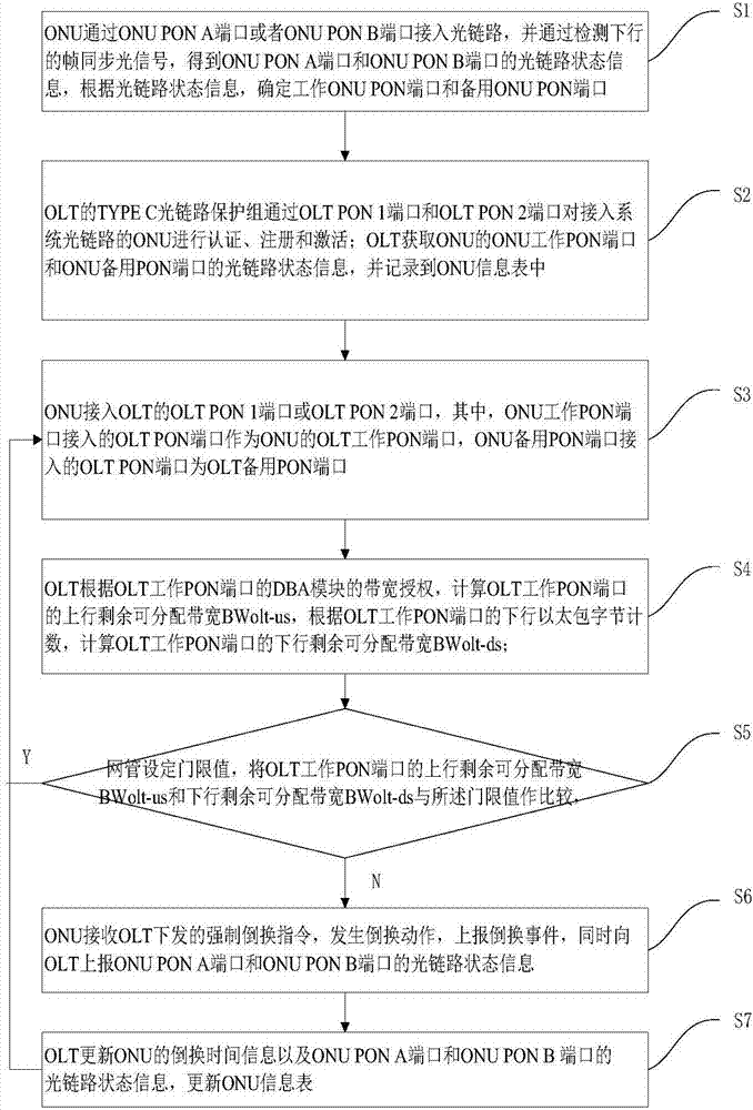 無源光網(wǎng)絡(luò)中TYPE C光鏈路保護系統(tǒng)的實現(xiàn)方法及系統(tǒng)與流程