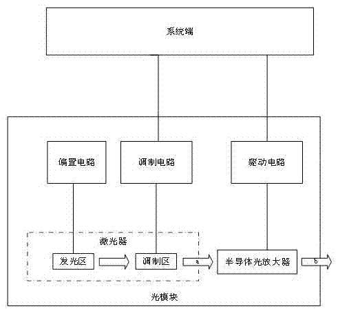 一種光模塊的制作方法與工藝