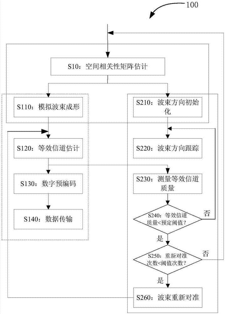 用于MMW信道中的混合波束成形的信道估計的方法和系統(tǒng)與流程