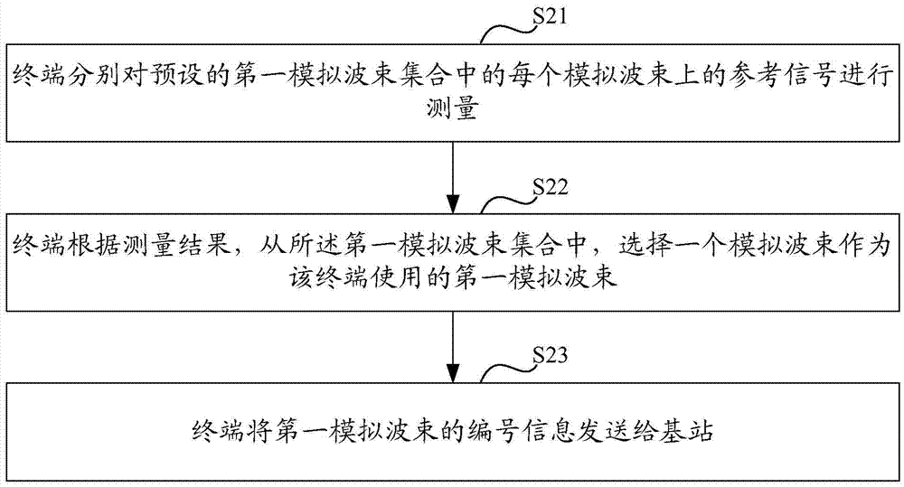 一种确定模拟波束的方法和设备与流程