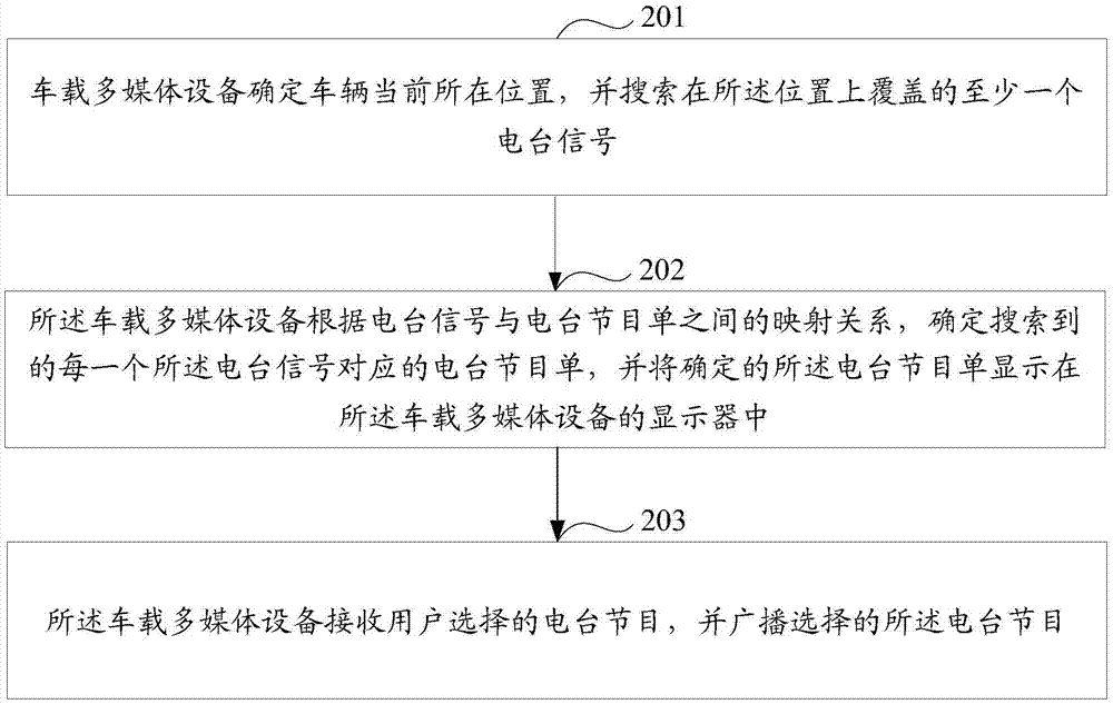 一種電臺廣播方法和設備與流程