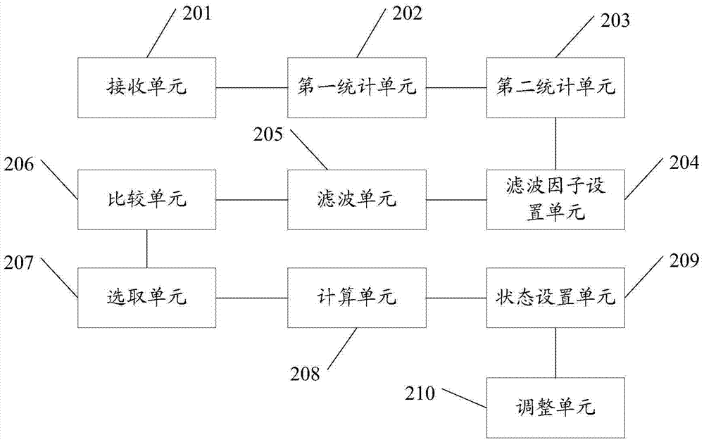 CQI门限调整方法及装置与流程