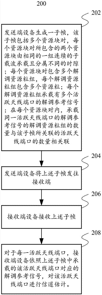 信道估计方法、发送端设备和接收端设备与流程