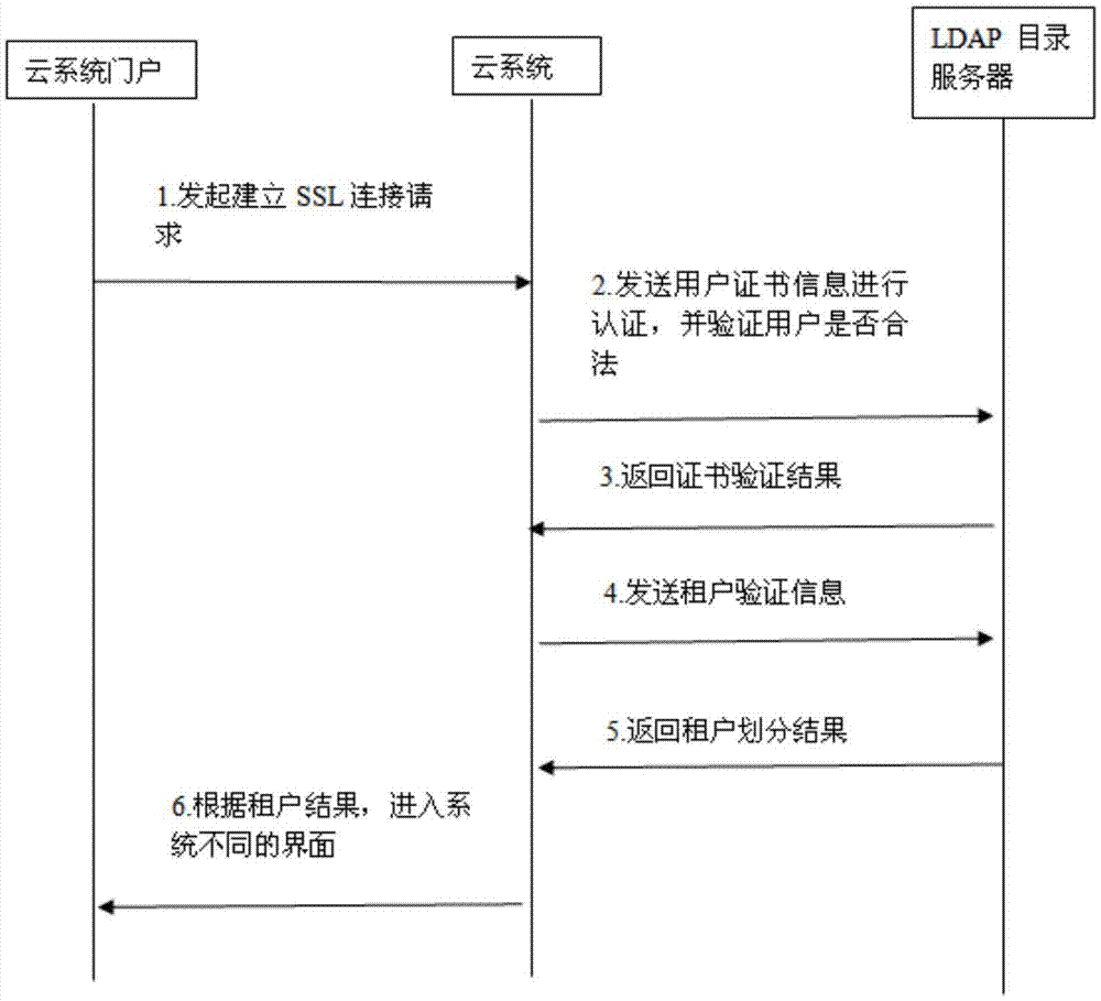 一種基于PKI的租戶劃分及權(quán)限認(rèn)證的系統(tǒng)和方法與流程