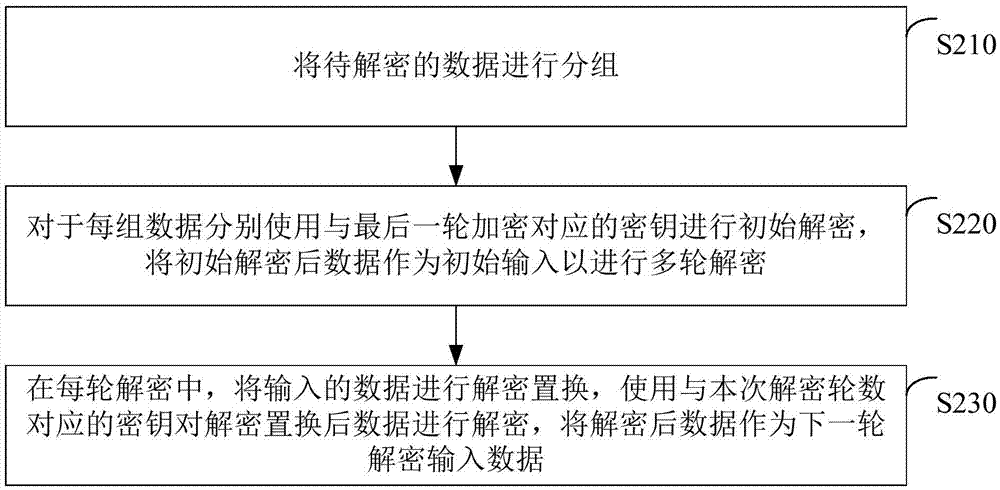 數(shù)據(jù)加密的方法和裝置與流程