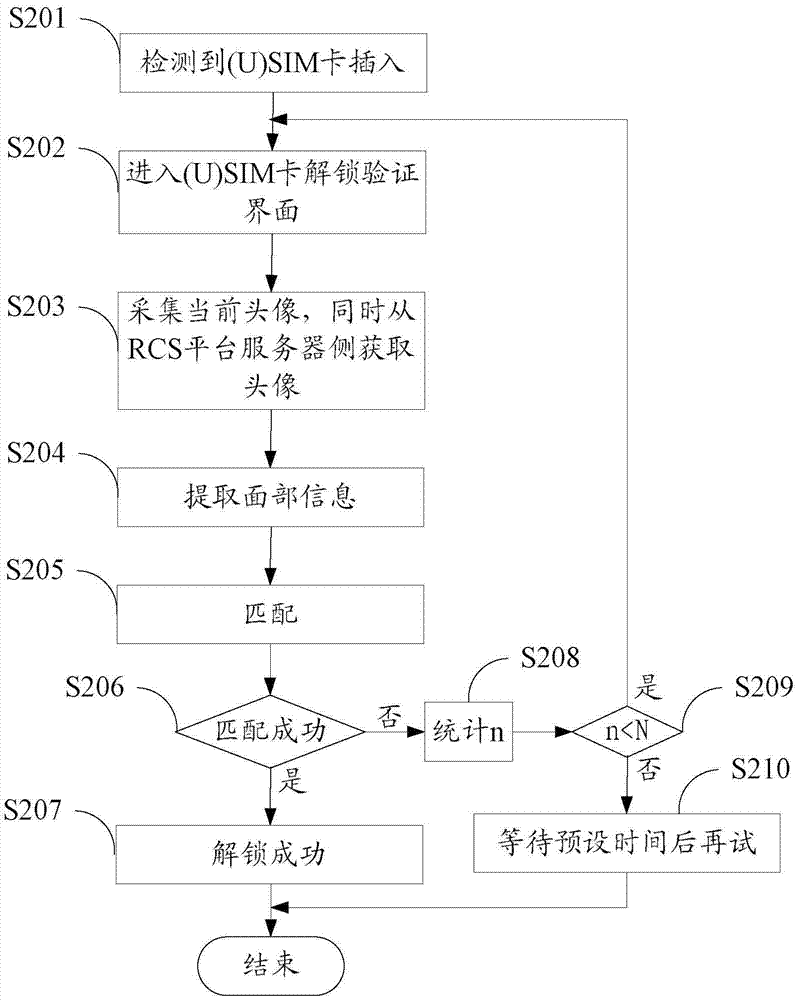 基于RCS的(U)SIM卡的保護(hù)方法及移動(dòng)終端與流程