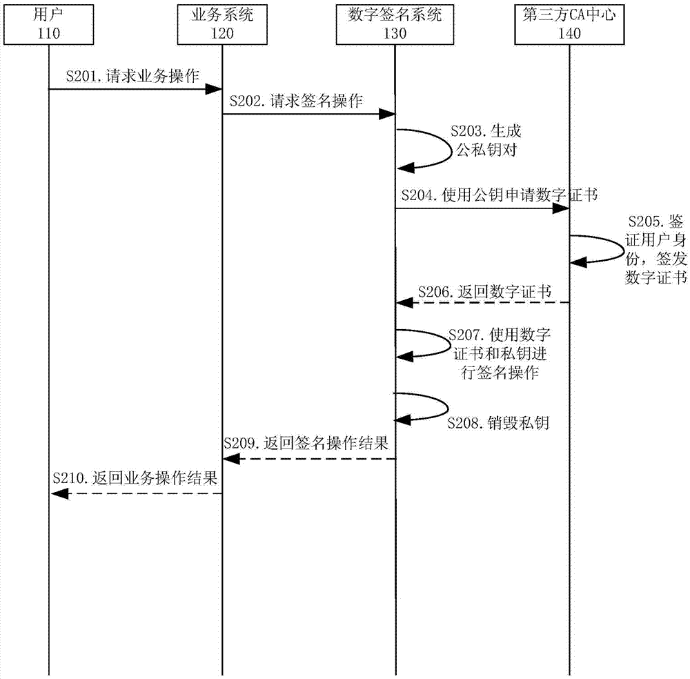 一種數字簽名方法和系統(tǒng)與流程