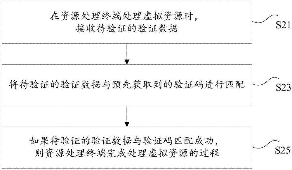 虛擬資源的安全處理方法、裝置和系統(tǒng)與流程