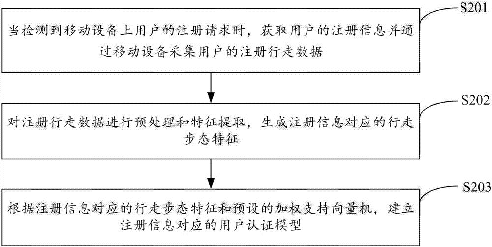 一種移動(dòng)設(shè)備的身份認(rèn)證方法及裝置與流程