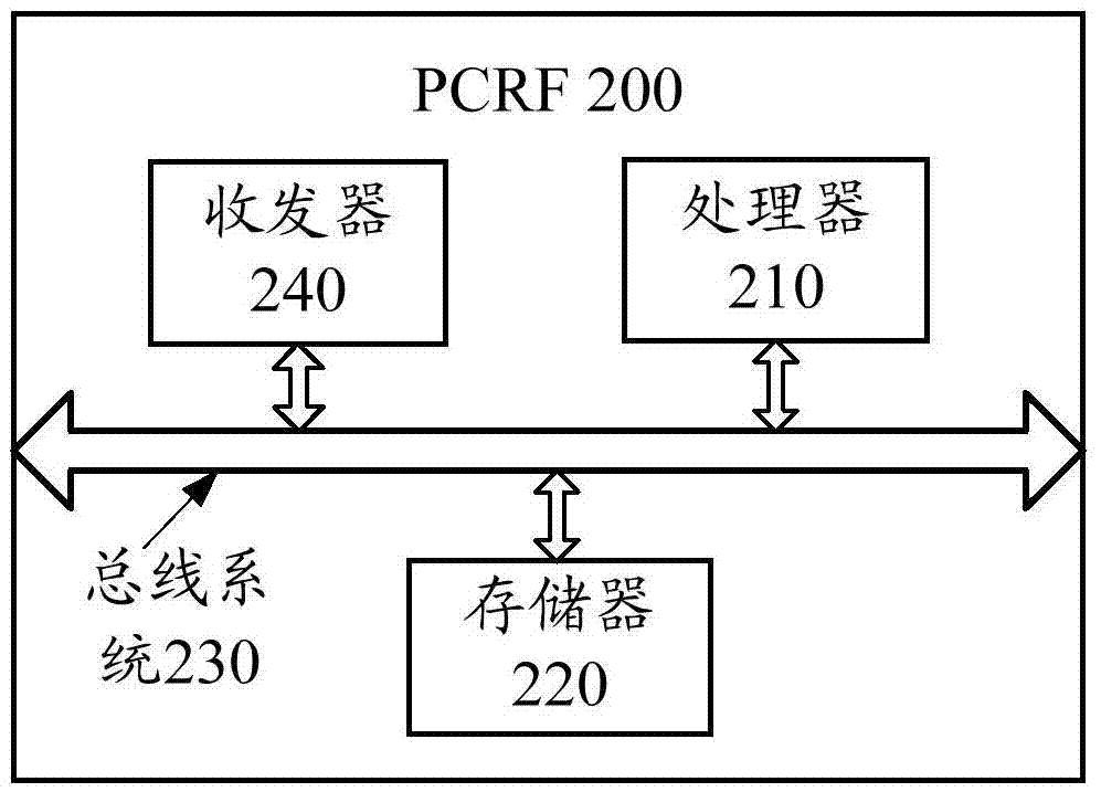 計費和策略控制的方法、PCRF和OCS與流程