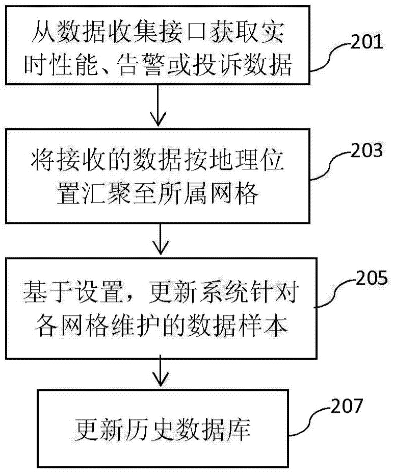 在無線通信網(wǎng)絡(luò)中對用戶投訴進行預(yù)測的方法和裝置與流程