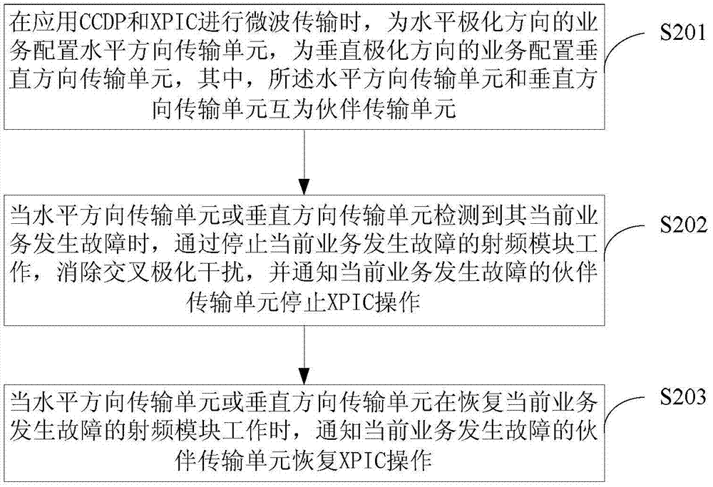 一種應用CCDP和XPIC微波傳輸時避免干擾的方法及裝置與流程