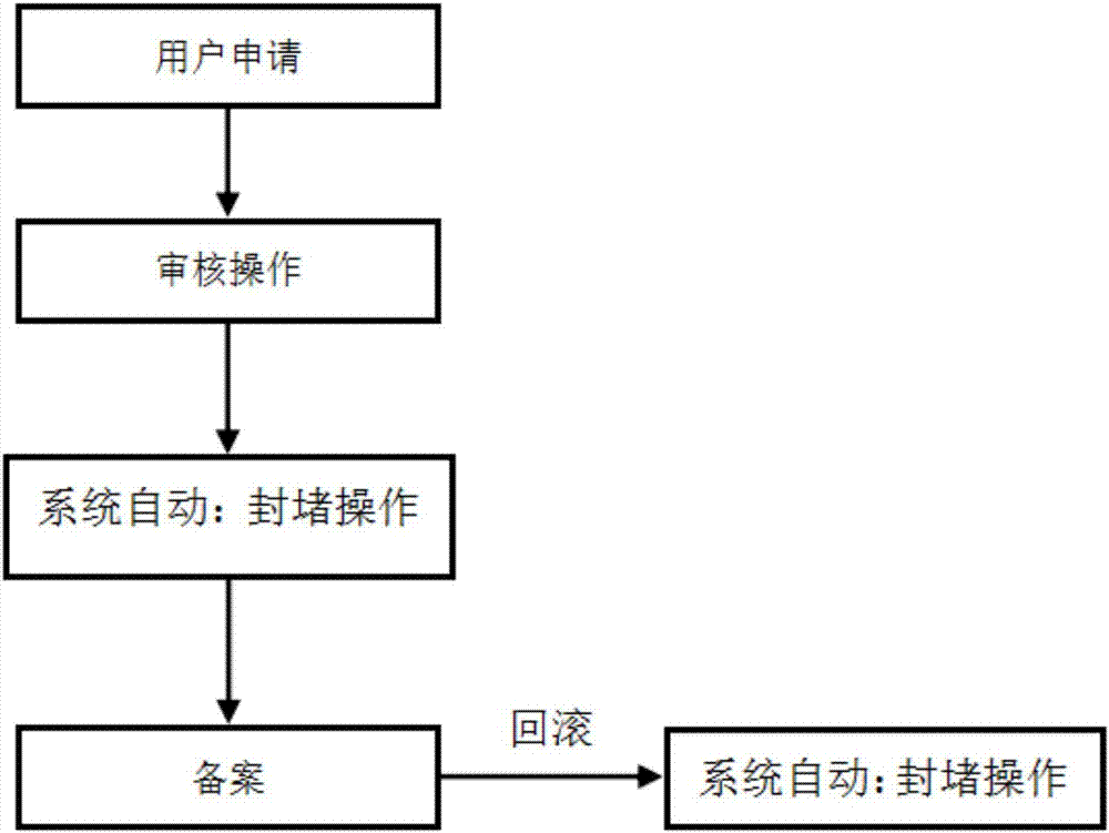 一种基于自动化调度和流程管理进行IP路由封堵的方法与流程