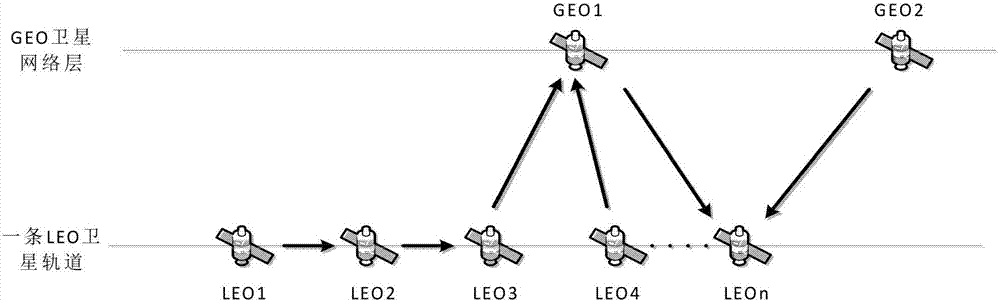 一种基于GEO/LEO卫星网络的数据传输方法与流程
