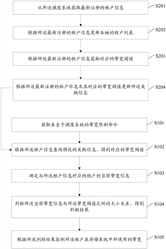 一種大數(shù)據(jù)集群租戶帶寬控制方法及裝置與流程