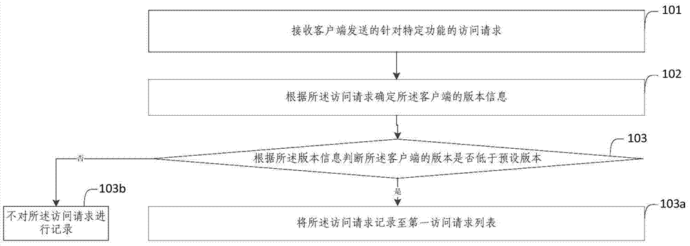 基于客戶端版本信息的數(shù)據(jù)處理方法及裝置與流程