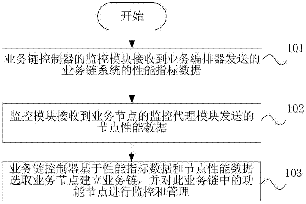 一种业务链系统的性能管理方法、装置与流程