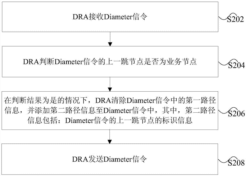 Diameter信令发送方法和装置与流程
