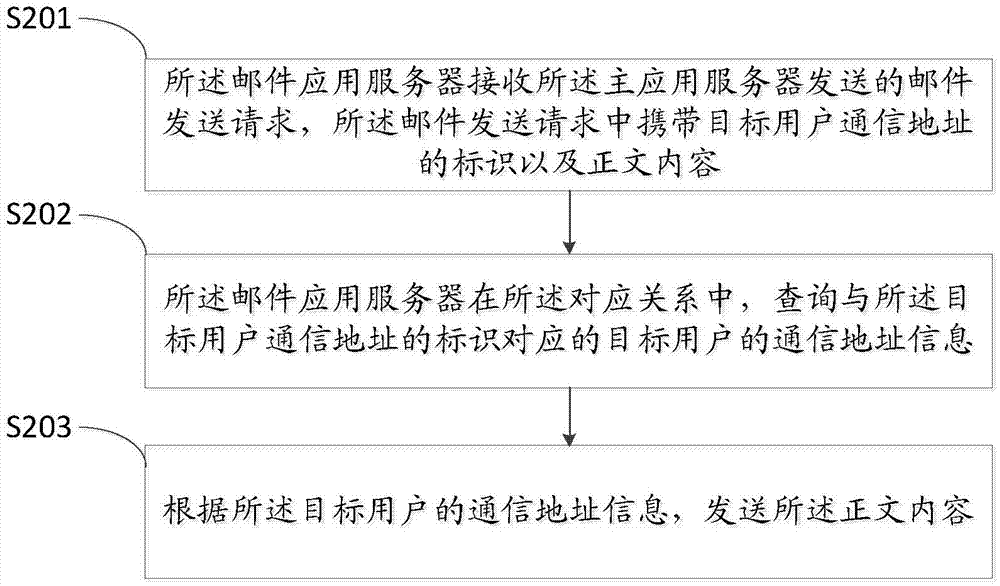 一种邮件发送方法和设备与流程